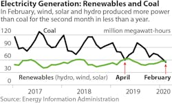 2020 03 05 Ieefa Coal Renewable Generation 2015 2021 360x216 V3