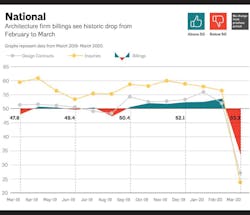 Fig. 1. American Institute of Architects’ architecture billings index plunged this spring as COVID-19 infections spread. Fig. 1. American Institute of Architects’ architecture billings index plunged this spring as COVID-19 infections spread.