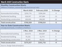 Fig. 2. Spring construction start data from Dodge Data & Analytics appears to show the negative impact of COVID-19, although some categories have held up. Fig. 2. Spring construction start data from Dodge Data & Analytics appears to show the negative impact of COVID-19, although some categories have held up.
