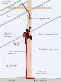 The heavy red line depicts the current path that ultimately killed a cable television technician. The heavy red line depicts the current path that ultimately killed a cable television technician.