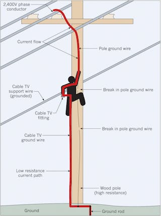The heavy red line depicts the current path that ultimately killed a cable television technician.