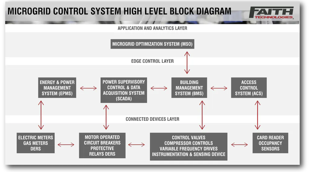 Control Panel Design For Microgrid Microgrids and Connected Buildings | EC&M