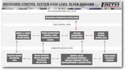 Microgrid Control System High Level Block Diagram