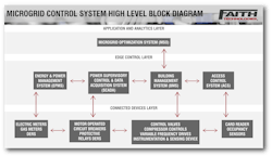 Microgrid Control System High Level Block Diagram 5ec2f51f44274 Microgrid Control System High Level Block Diagram 5ec2f51f44274