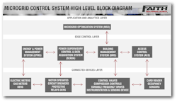 Microgrid Control System High Level Block Diagram Microgrid Control System High Level Block Diagram