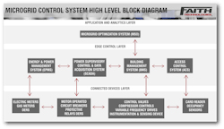 Microgrid Control System High Level Block Diagram Microgrid Control System High Level Block Diagram
