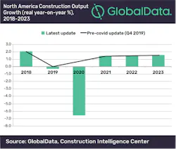 North American Construction Output 2018 2023 Global Data