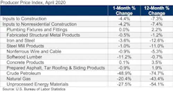 Ppi Table Apr 20