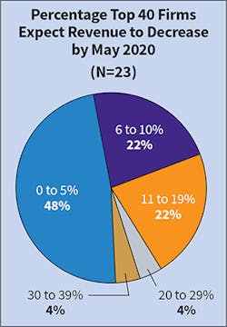 Fig. 1. Nearly 50% of Top 40 firms indicated that they expected the COVID-19 situation to worsen by the end of May, projecting revenue shortfalls of up to 5%. Fig. 1. Nearly 50% of Top 40 firms indicated that they expected the COVID-19 situation to worsen by the end of May, projecting revenue shortfalls of up to 5%.