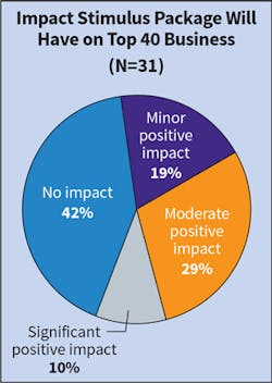 Fig. 10. Although opinions were split, the greatest number of Top 40 firms expect the recently passed economic stimulus package to have little to no effect on their business this year. Fig. 10. Although opinions were split, the greatest number of Top 40 firms expect the recently passed economic stimulus package to have little to no effect on their business this year.