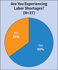 Fig. 11. Slightly fewer survey respondents (65% this year compared to 73% last year) indicated that their firm was having issues with labor shortages.
