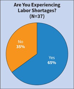 Fig. 11. Slightly fewer survey respondents (65% this year compared to 73% last year) indicated that their firm was having issues with labor shortages. Fig. 11. Slightly fewer survey respondents (65% this year compared to 73% last year) indicated that their firm was having issues with labor shortages.