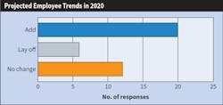 Fig. 12. It looks like the trend toward recruitment of employees may start to taper off this year, as 20 Top 40 firms plan to add headcount as compared to 34 last year. Fig. 12. It looks like the trend toward recruitment of employees may start to taper off this year, as 20 Top 40 firms plan to add headcount as compared to 34 last year.