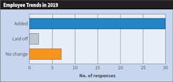 Fig. 13. Like last year, most Top 40 firms continued the trend of adding headcount in 2019. Fig. 13. Like last year, most Top 40 firms continued the trend of adding headcount in 2019.