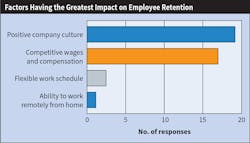 Fig. 14. Taking a deeper dive into the labor shortage issue, the survey revealed two main factors Top 40 firms identified as having the greatest impact on retaining employees.