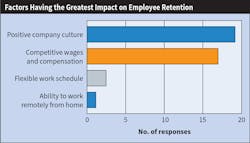 Fig. 14. Taking a deeper dive into the labor shortage issue, the survey revealed two main factors Top 40 firms identified as having the greatest impact on retaining employees. Fig. 14. Taking a deeper dive into the labor shortage issue, the survey revealed two main factors Top 40 firms identified as having the greatest impact on retaining employees.