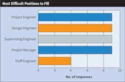 Fig. 15. There was a four-way tie this year for “most difficult job title to fill” for Top 40 firms, further solidifying the notion that recruiting and retaining top talent is a constant struggle. Fig. 15. There was a four-way tie this year for “most difficult job title to fill” for Top 40 firms, further solidifying the notion that recruiting and retaining top talent is a constant struggle.