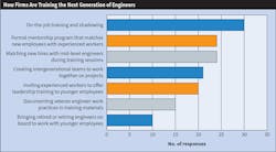 Fig. 16. Top 40 firms use a varied approach to training; however, several methods stood out again this year as the most popular, including on-the-job training and shadowing, mentorship programs, and matching new hires with industry veterans. Fig. 16. Top 40 firms use a varied approach to training; however, several methods stood out again this year as the most popular, including on-the-job training and shadowing, mentorship programs, and matching new hires with industry veterans.
