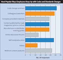 Fig. 17. Top 40 firms report that their employees stay up to date with codes and standards changes in a multitude of ways; however, seminars topped the list once again as the preferred method. Fig. 17. Top 40 firms report that their employees stay up to date with codes and standards changes in a multitude of ways; however, seminars topped the list once again as the preferred method.