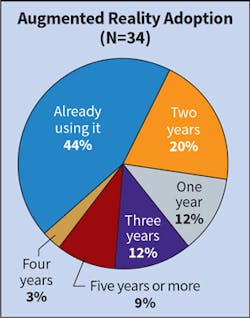Fig. 18. The scales seem to be turning when it comes to AR adoption. Last year, only 29% of Top 40 firms said they were already using AR. This year, that number rose to 44%. Fig. 18. The scales seem to be turning when it comes to AR adoption. Last year, only 29% of Top 40 firms said they were already using AR. This year, that number rose to 44%.