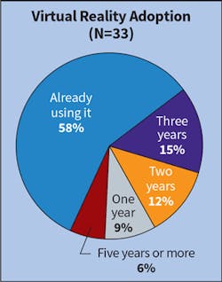 Fig. 19. Like augmented reality usage, the number of Top 40 already using VR technology skyrocketed — from 30% last year to 58% this year. Fig. 19. Like augmented reality usage, the number of Top 40 already using VR technology skyrocketed — from 30% last year to 58% this year.