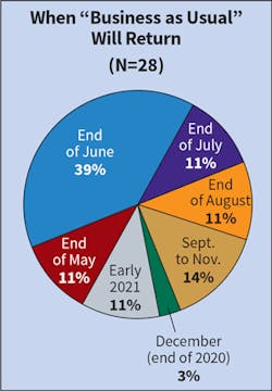 Fig. 2. Opinions were split as to when Top 40 firms expect the nation to go back to work, projects to come back online, and business to move forward as usual; however, the greatest number projected end of June. Keep in mind this survey was conducted in April 2020. Fig. 2. Opinions were split as to when Top 40 firms expect the nation to go back to work, projects to come back online, and business to move forward as usual; however, the greatest number projected end of June. Keep in mind this survey was conducted in April 2020.
