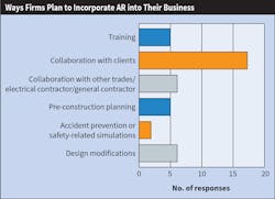 Fig. 20. Top 40 firms overwhelmingly indicated they plan to use AR for collaboration with their own clients as well as other trades. Fig. 20. Top 40 firms overwhelmingly indicated they plan to use AR for collaboration with their own clients as well as other trades.