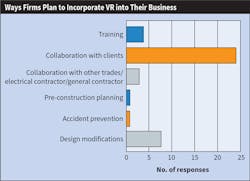 Fig. 21. As is the case with AR, Top 40 firms overwhelmingly indicated they plan to use VR for collaboration with clients.