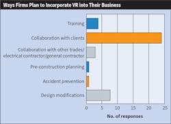 Fig. 21. As is the case with AR, Top 40 firms overwhelmingly indicated they plan to use VR for collaboration with clients. Fig. 21. As is the case with AR, Top 40 firms overwhelmingly indicated they plan to use VR for collaboration with clients.