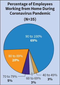 Fig. 3. Due to the COVID-19 outbreak, more than two-thirds of Top 40 firms allowed their employees to work from home (who weren’t doing so previously). Fig. 3. Due to the COVID-19 outbreak, more than two-thirds of Top 40 firms allowed their employees to work from home (who weren’t doing so previously).
