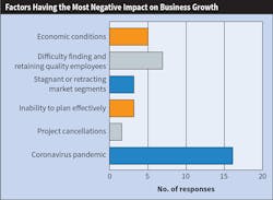 Fig. 4. Not surprisingly, combating the negative effects of the coronavirus is the single most challenging task Top 40 firms expect to face this year. Fig. 4. Not surprisingly, combating the negative effects of the coronavirus is the single most challenging task Top 40 firms expect to face this year.