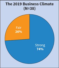 Fig. 5. The number of firms characterizing the 2019 business climate as “strong” inched up from 70% in 2018 to 74% in this year’s survey. Also like last year, no firms considered the climate as “weak.” Fig. 5. The number of firms characterizing the 2019 business climate as “strong” inched up from 70% in 2018 to 74% in this year’s survey. Also like last year, no firms considered the climate as “weak.”