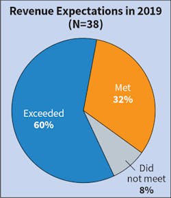 Fig. 6. The number of firms “exceeding” revenue expectations in 2019 dipped slightly as compared to last year’s numbers, going from 64% in 2018 to 60% in 2019. Fig. 6. The number of firms “exceeding” revenue expectations in 2019 dipped slightly as compared to last year’s numbers, going from 64% in 2018 to 60% in 2019.