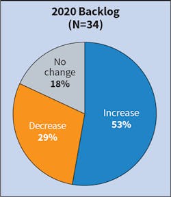 Fig. 8. The number of firms forecasting an increase in backlog for the current year dropped from 76% last year to 53% in 2020. Fig. 8. The number of firms forecasting an increase in backlog for the current year dropped from 76% last year to 53% in 2020.