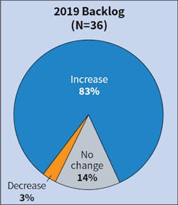 Fig. 9. As they did in 2018, the vast majority of Top 40 firms posted an increase in their backlog in 2019, while the number of firms reporting a decrease dropped from 13% to 3%. Fig. 9. As they did in 2018, the vast majority of Top 40 firms posted an increase in their backlog in 2019, while the number of firms reporting a decrease dropped from 13% to 3%.