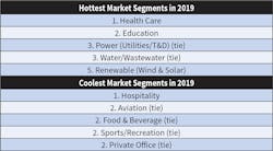 Table 1. Health care kept its No. 1 position again this year as the hottest market &mdash; the only newcomer to the list was the renewable category. Strangely enough, four categories tied for second place as the coolest market.