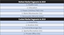 Table 1. Health care kept its No. 1 position again this year as the hottest market — the only newcomer to the list was the renewable category. Strangely enough, four categories tied for second place as the coolest market. Table 1. Health care kept its No. 1 position again this year as the hottest market — the only newcomer to the list was the renewable category. Strangely enough, four categories tied for second place as the coolest market.