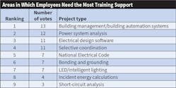 Table 2. Top 40 firms report needing training in multiple areas, especially building automation, power system analysis, electrical design software, and selective coordination.