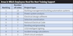 Table 2. Top 40 firms report needing training in multiple areas, especially building automation, power system analysis, electrical design software, and selective coordination. Table 2. Top 40 firms report needing training in multiple areas, especially building automation, power system analysis, electrical design software, and selective coordination.