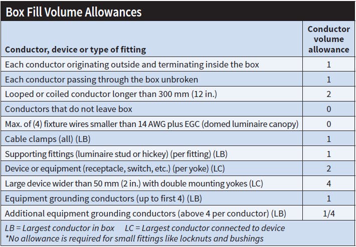 Brushing Up on Your Box Fill Calculations Skills | EC&M