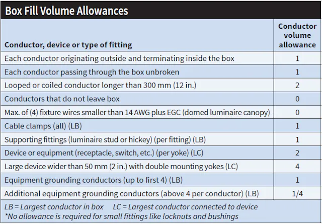 Allowable Fill Volume Brushing Up on Your Box Fill Calculations Skills | EC&M