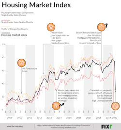Housing Market Index Fixr