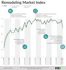 Remodeling Market Index Fixr