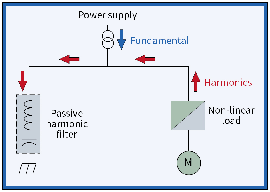 Exploring Harmonics Mitigation Techniques | EC&M