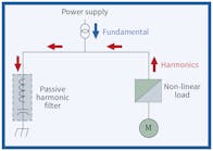 Fig. 1. Passive filters shunt specific harmonic currents away from the power system.