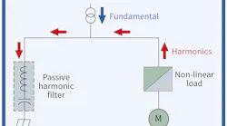 Fig. 1. Passive filters shunt specific harmonic currents away from the power system.