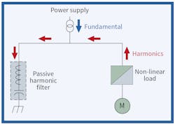 Fig. 1. Passive filters shunt specific harmonic currents away from the power system. Fig. 1. Passive filters shunt specific harmonic currents away from the power system.