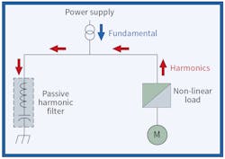Fig. 1. Passive filters shunt specific harmonic currents away from the power system. Fig. 1. Passive filters shunt specific harmonic currents away from the power system.