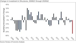 Gdp Graph Q2 20 Gdp Graph Q2 20
