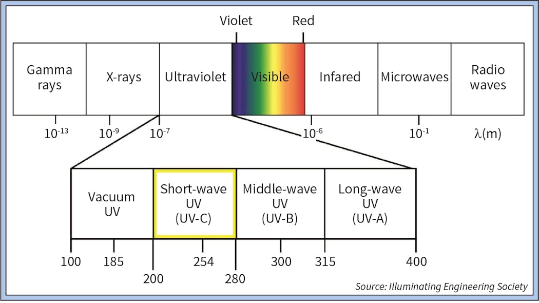 The ultraviolet portion of the electromagnetic spectrum.